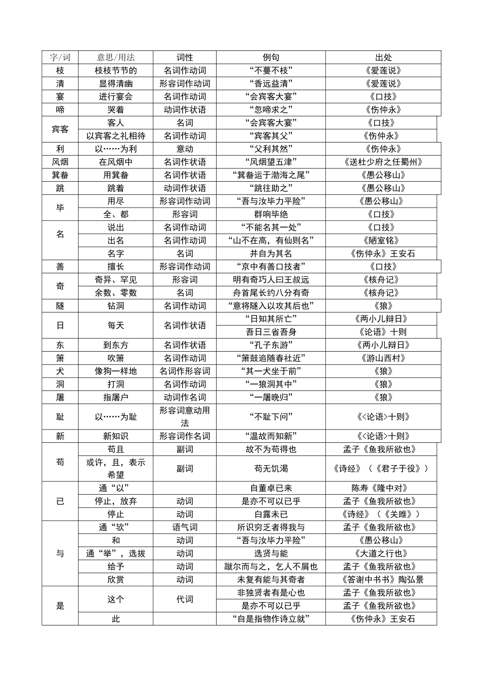 初中文言文实词一览表非常有用_第2页