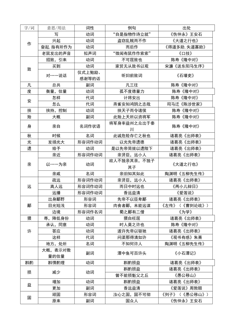 初中文言文实词一览表非常有用_第3页