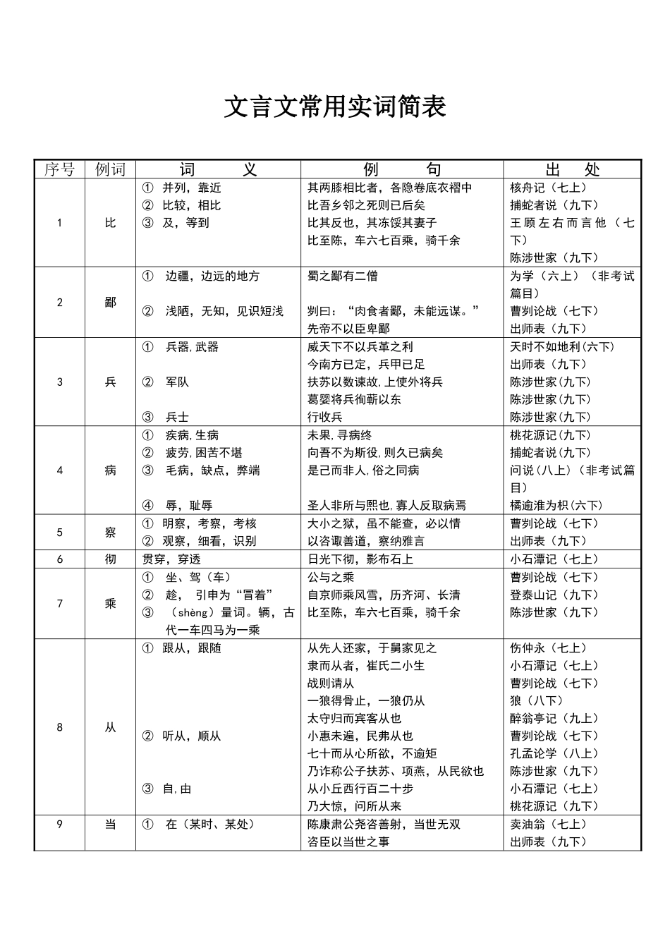 初中文言文实词虚词简表_第1页