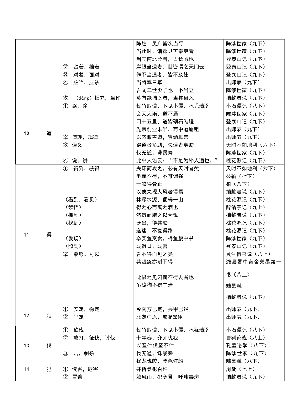 初中文言文实词虚词简表_第2页