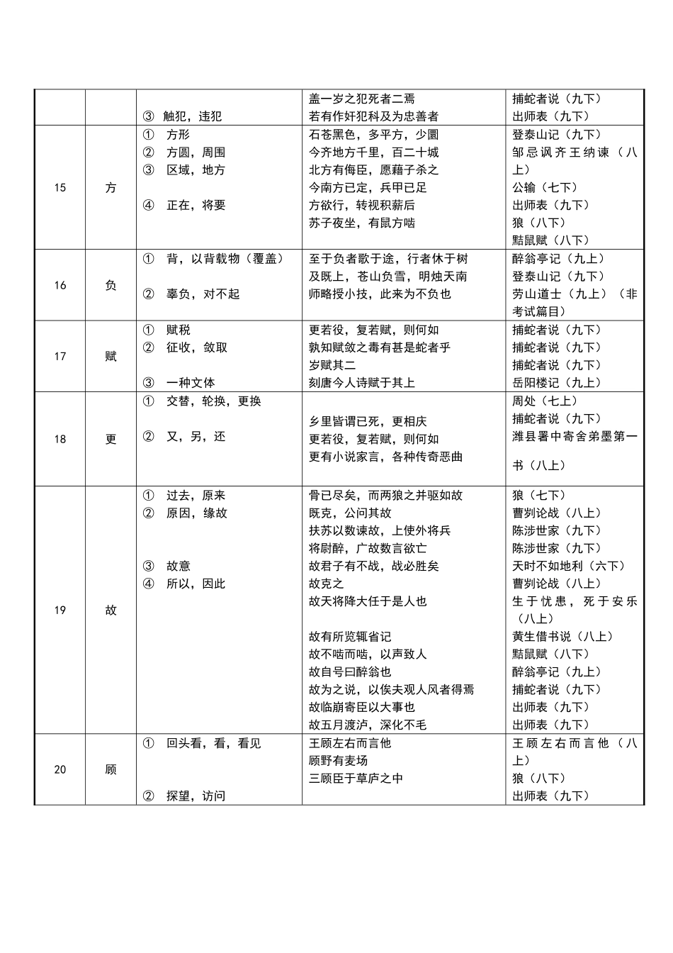 初中文言文实词虚词简表_第3页
