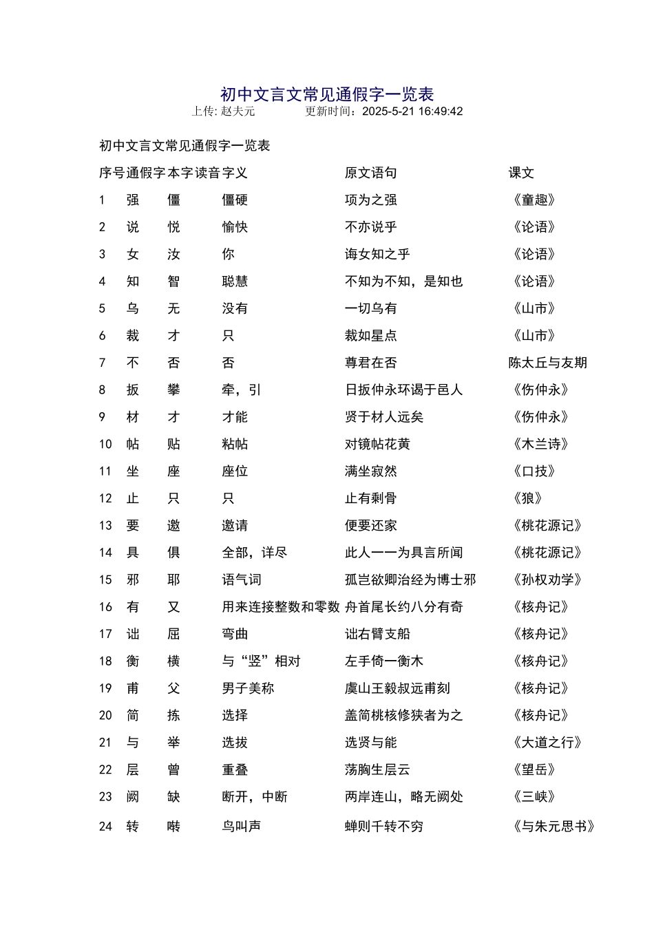初中文言文常见通假字一览表_第1页