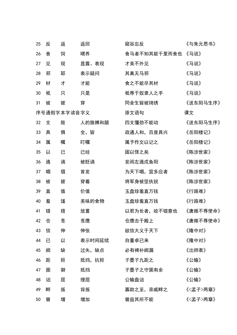 初中文言文常见通假字一览表_第2页