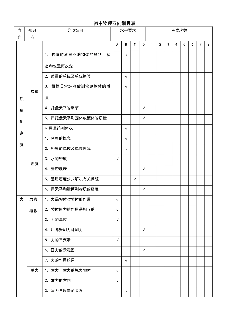 初中物理双向细目表_第1页