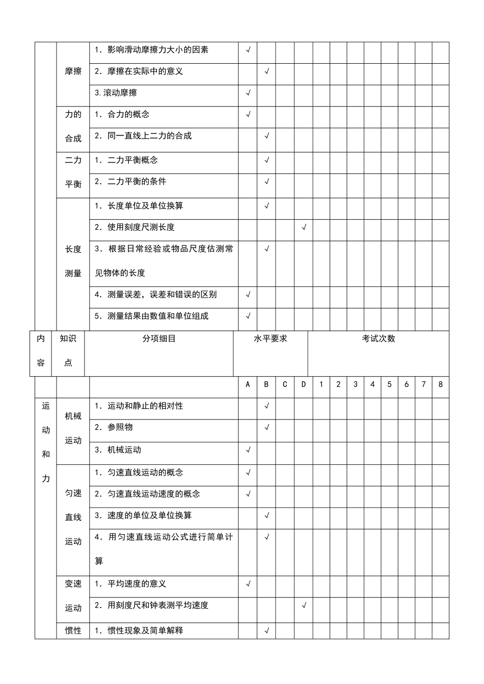 初中物理双向细目表_第2页