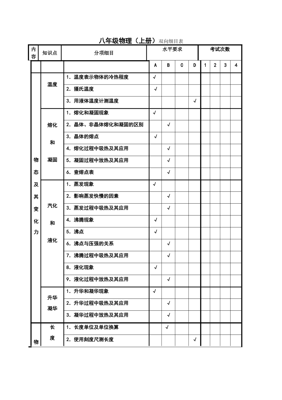 初中物理双向细目表)_第1页