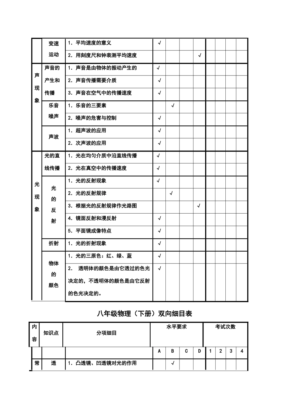 初中物理双向细目表)_第3页