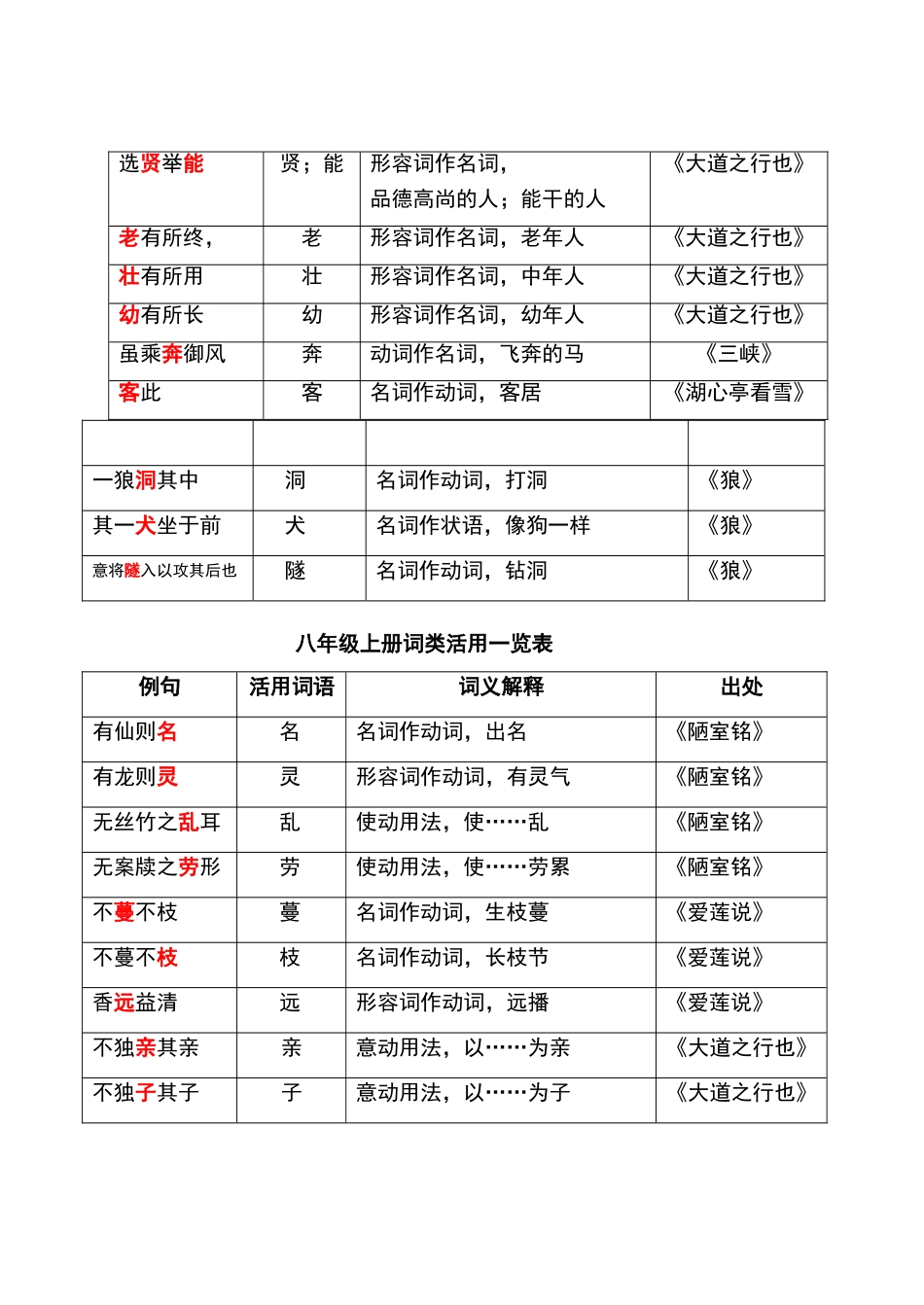 初中词类活用一览表_第2页