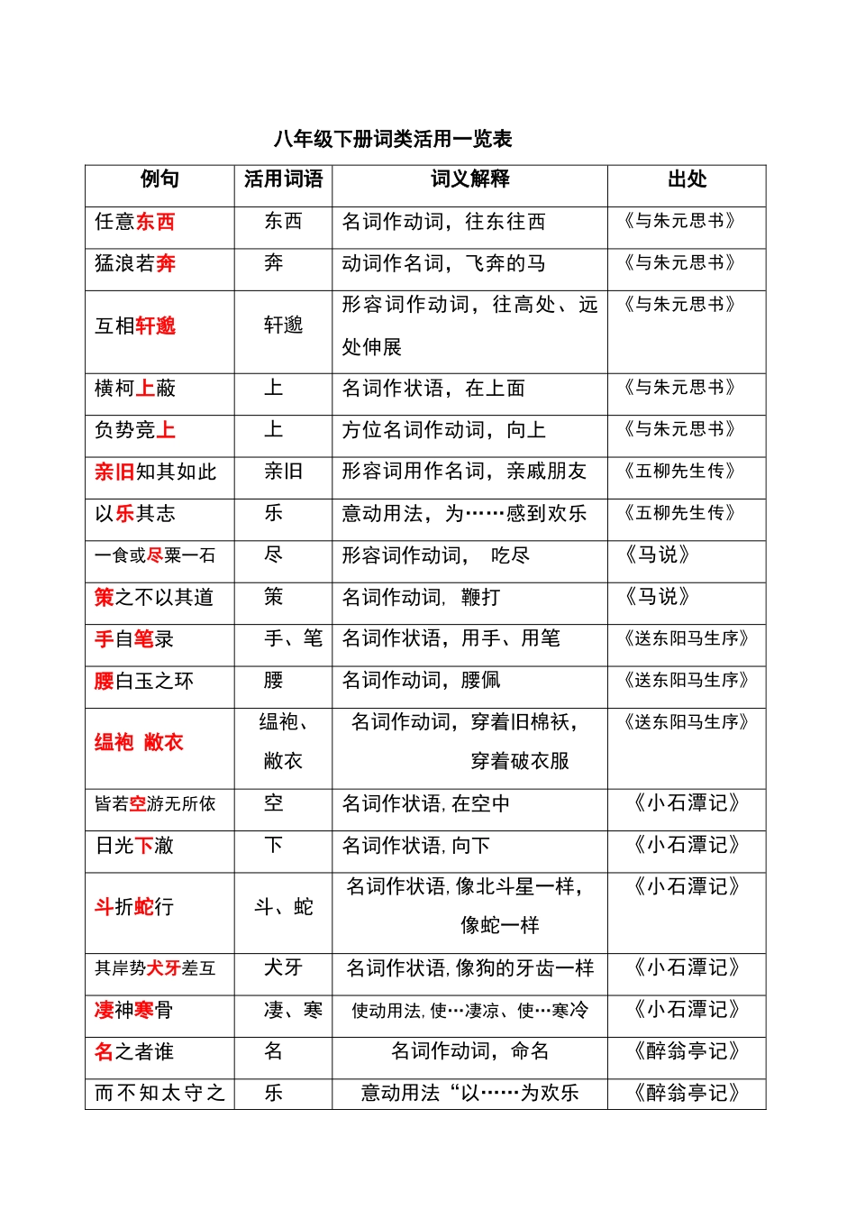 初中词类活用一览表_第3页