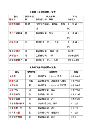 初中词类活用一览表