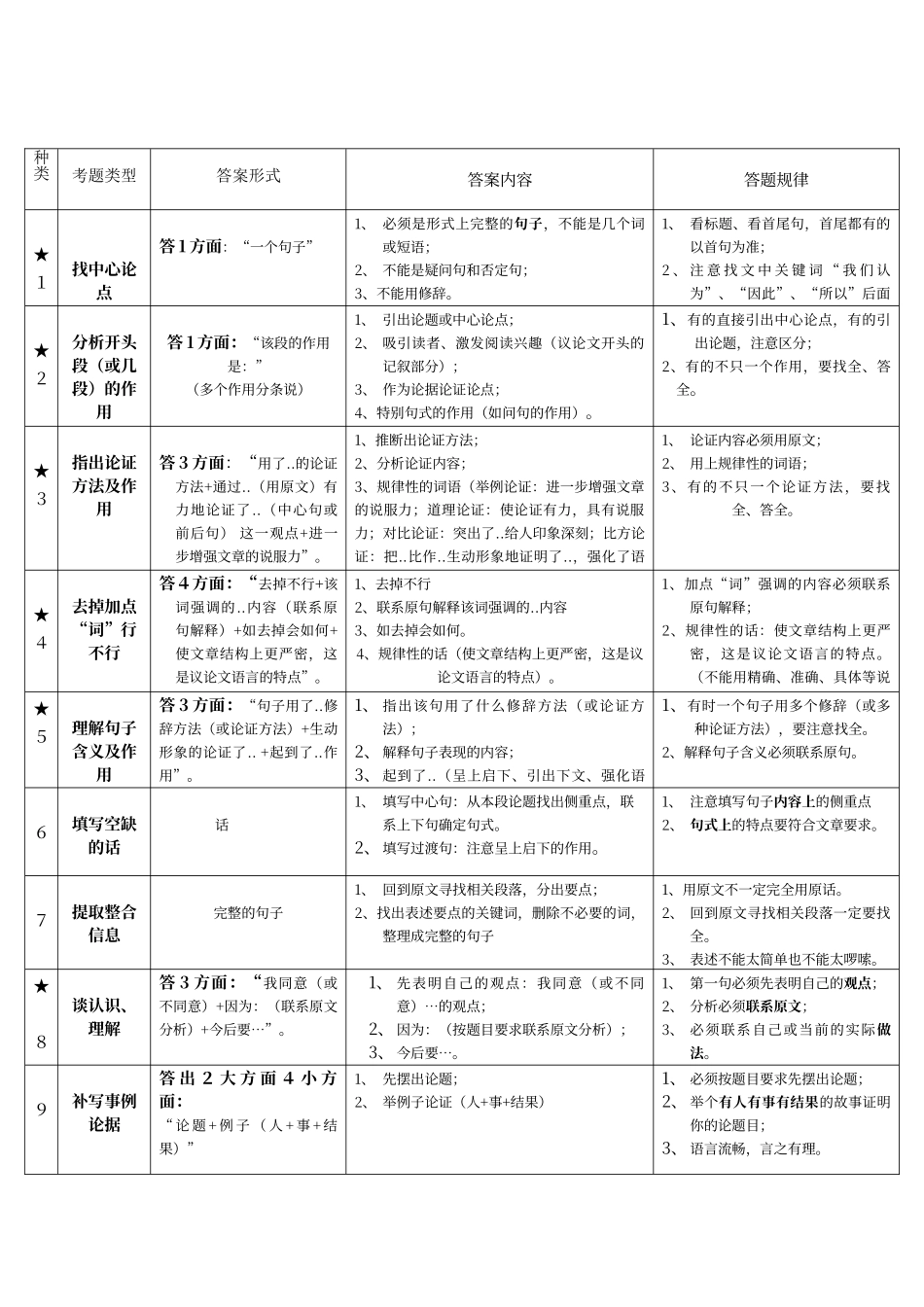 初中语文阅读理解类型及答案_第1页