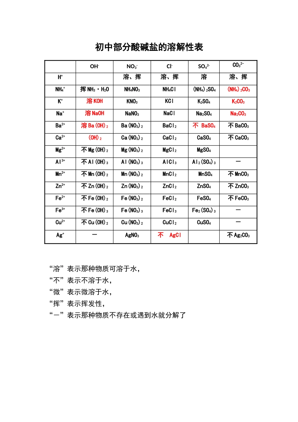 初中部分酸碱盐的溶解性表_第1页