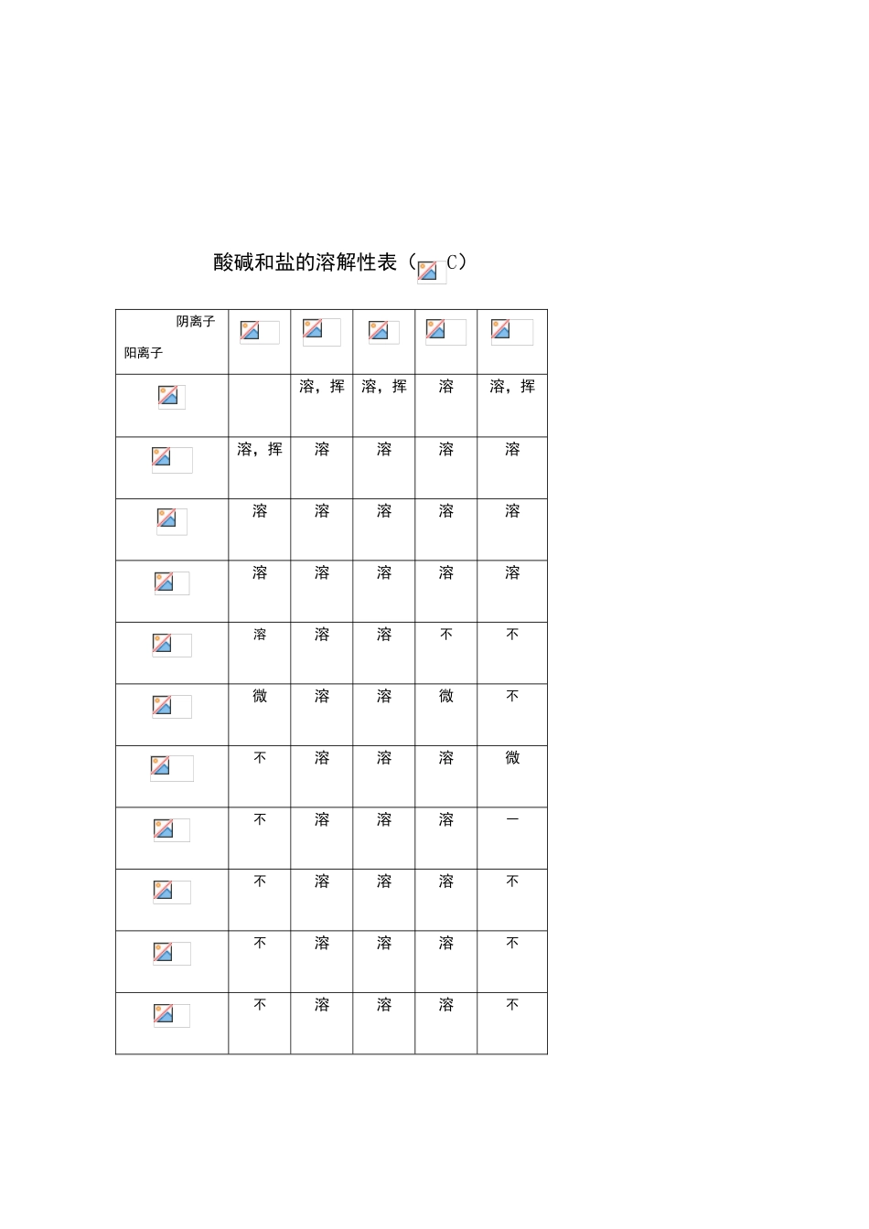 初中酸碱盐溶解度表_第1页