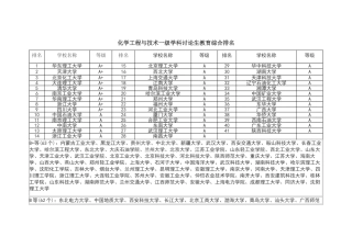 化学工程与技术专业排名