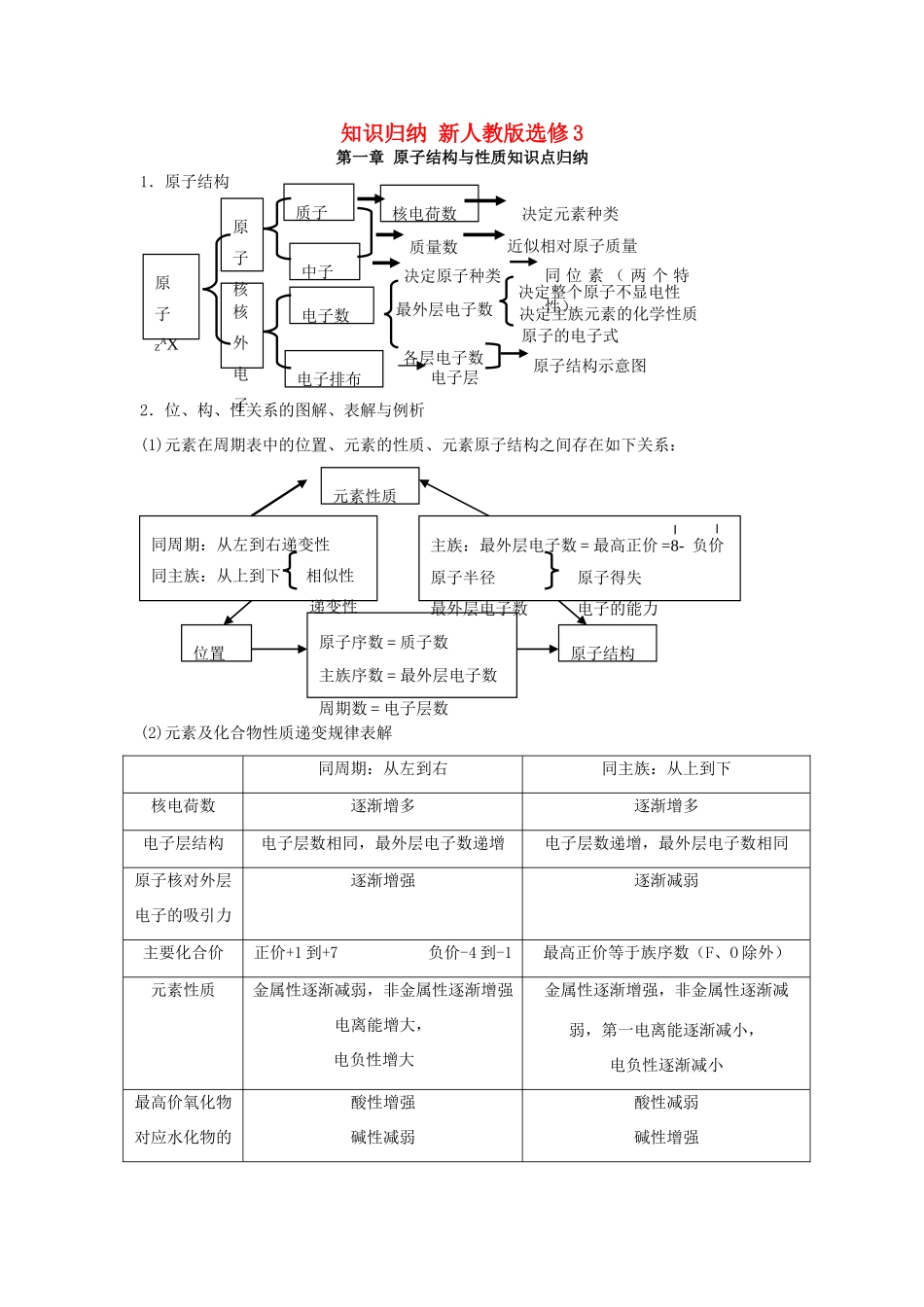 黑龙江省鸡西市第一中学2014年高中化学总复习 知识归纳 新人教版选修3_第1页