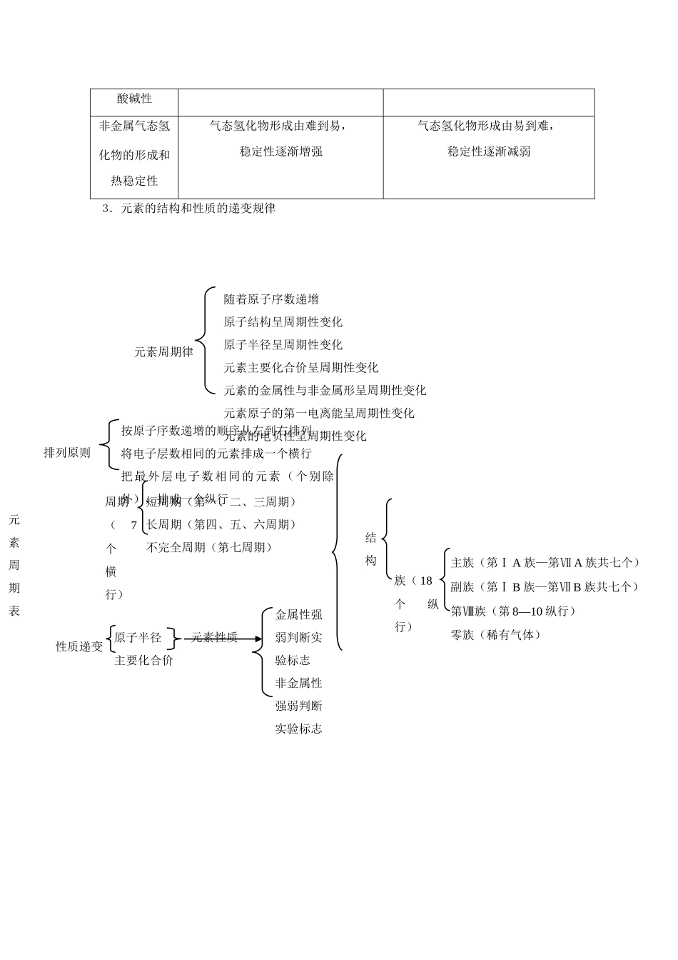 黑龙江省鸡西市第一中学2014年高中化学总复习 知识归纳 新人教版选修3_第2页