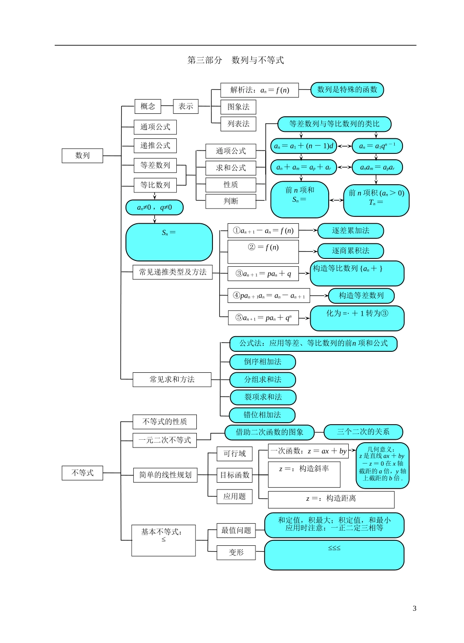 东北师大附中2014年高考数学整体知识框架素材_第3页