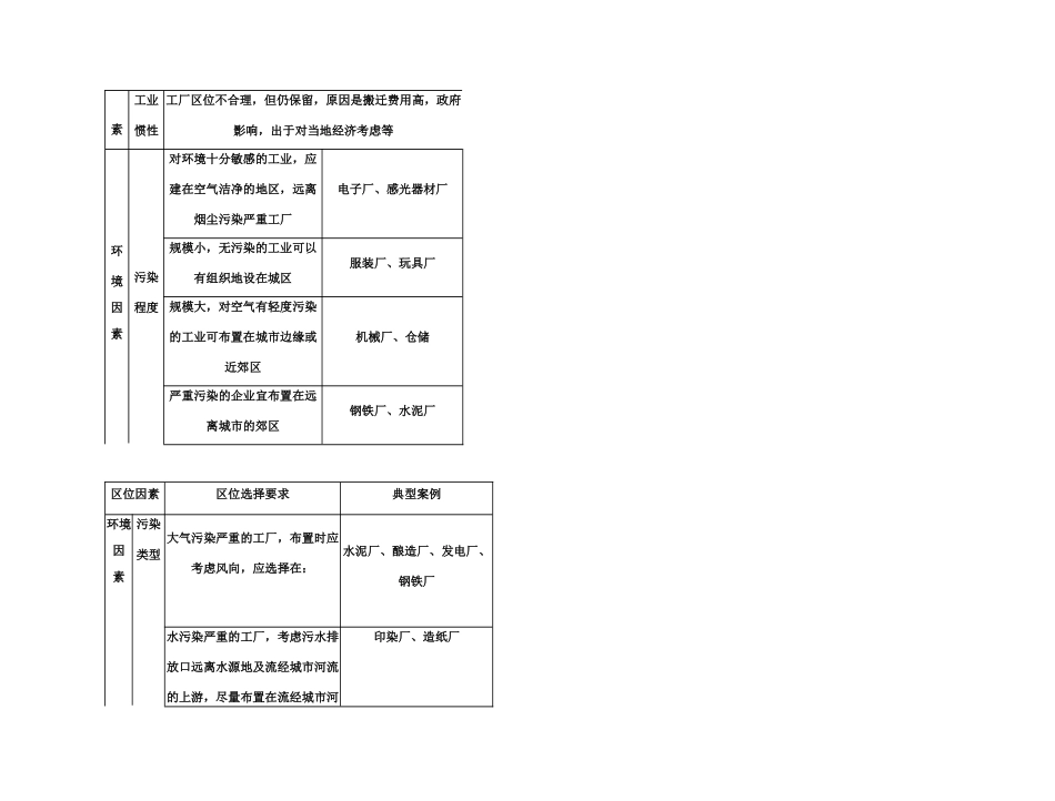 备考2011高考地理高效学习方案 工业生产活动与区位选择（精品） 新人教版_第2页