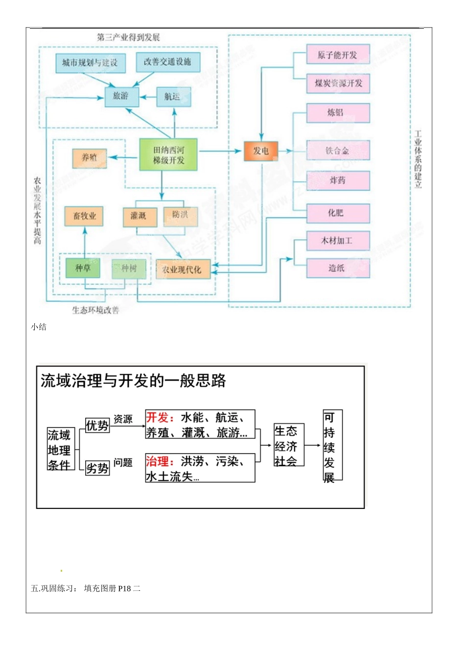 北京市大兴区魏善庄中学高中地理 第三章 第二节 流域的综合开发 以美国田纳西河流域为例（第二课时）导学案 新人教版必修3_第2页