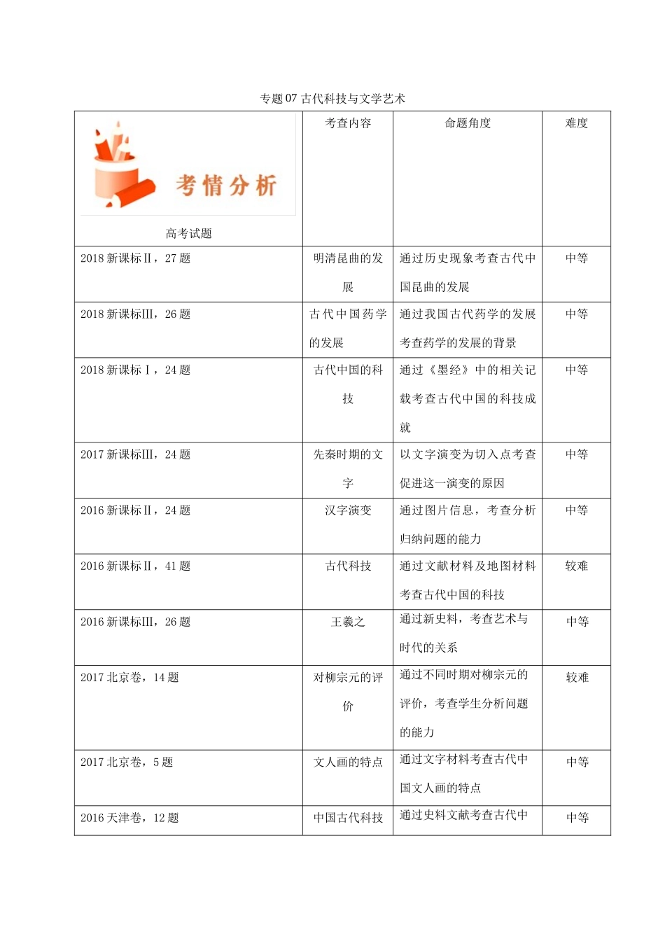 备战高考历史 高频考点解密 专题07 古代科技与文学艺术教学案-人教版高三全册历史教学案_第1页