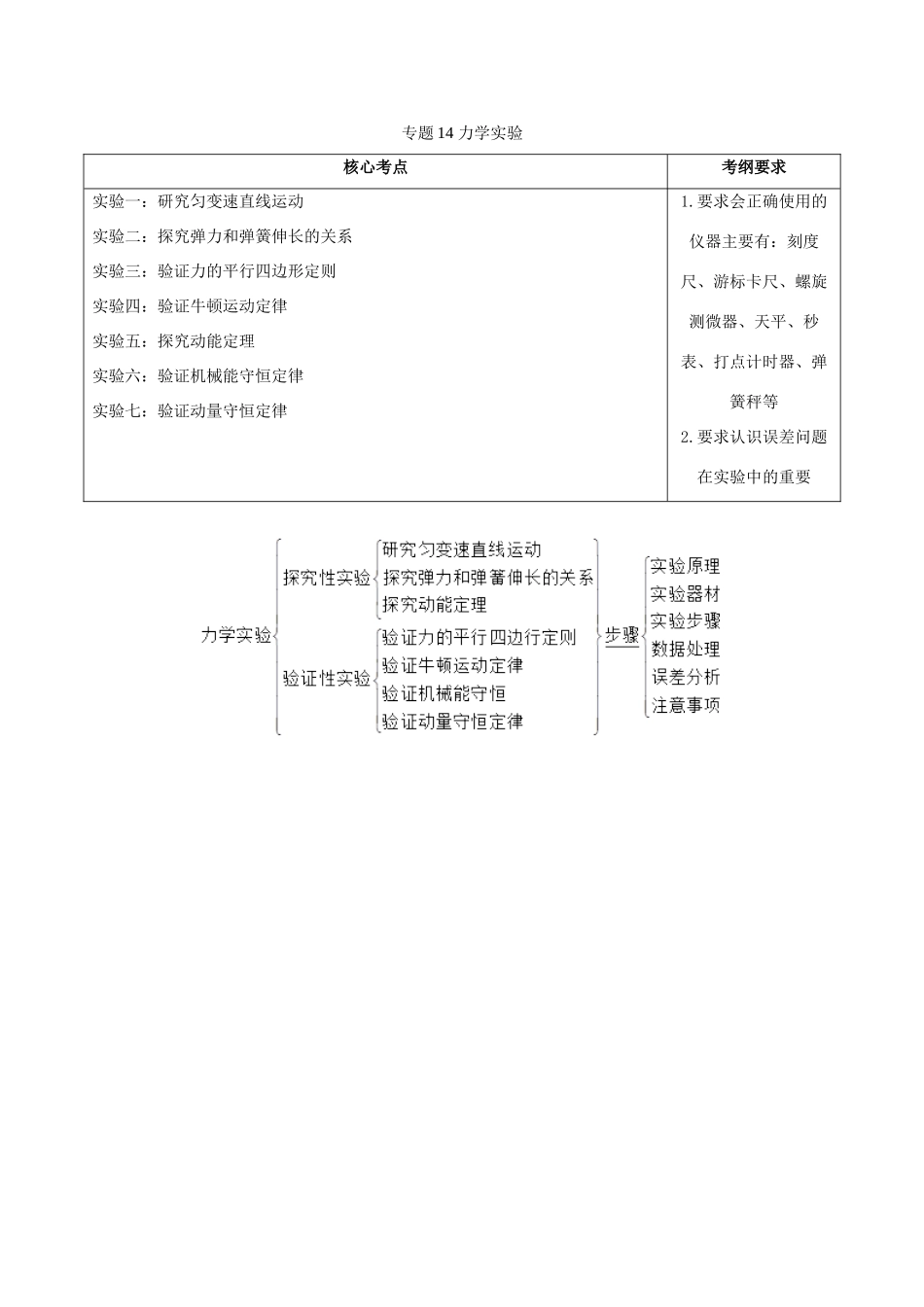 备战高考物理 高频考点解密 专题14 力学实验教学案-人教版高三全册物理教学案_第1页