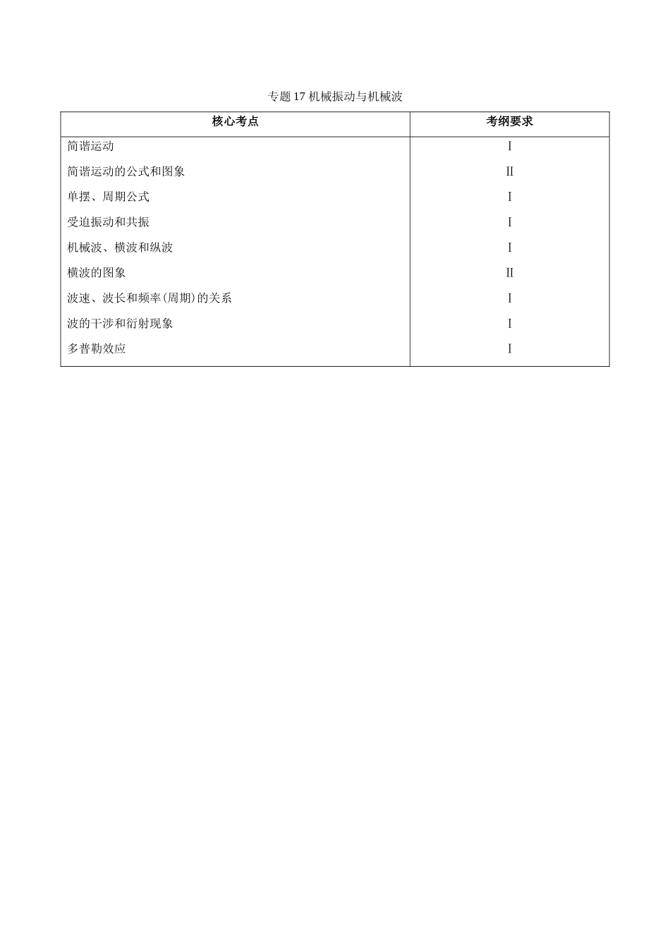 备战高考物理 高频考点解密 专题17 机械振动与机械波教学案-人教版高三全册物理教学案_第1页