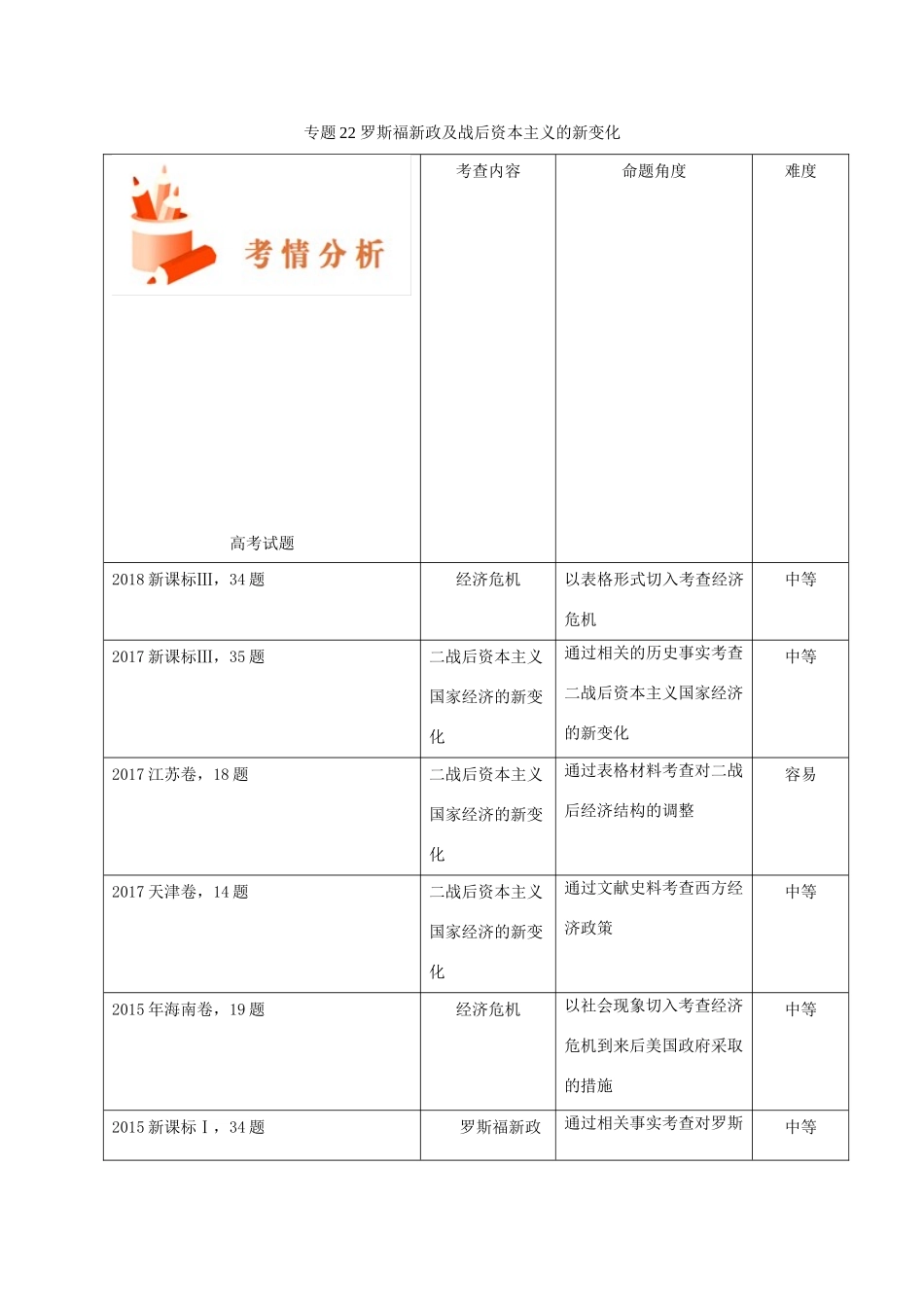 备战高考历史 高频考点解密 专题22 罗斯福新政及战后资本主义的新变化教学案-人教版高三全册历史教学案_第1页