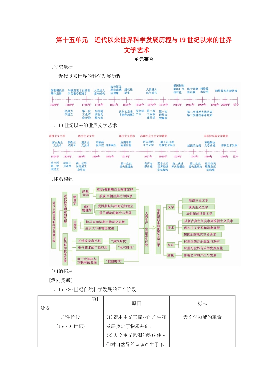 案）高考历史一轮总复习 第十五单元 近代以来世界科学发展历程与19世纪以来的世界文学艺术单元整合学案（含解析）-人教版高三全册历史学案_第1页