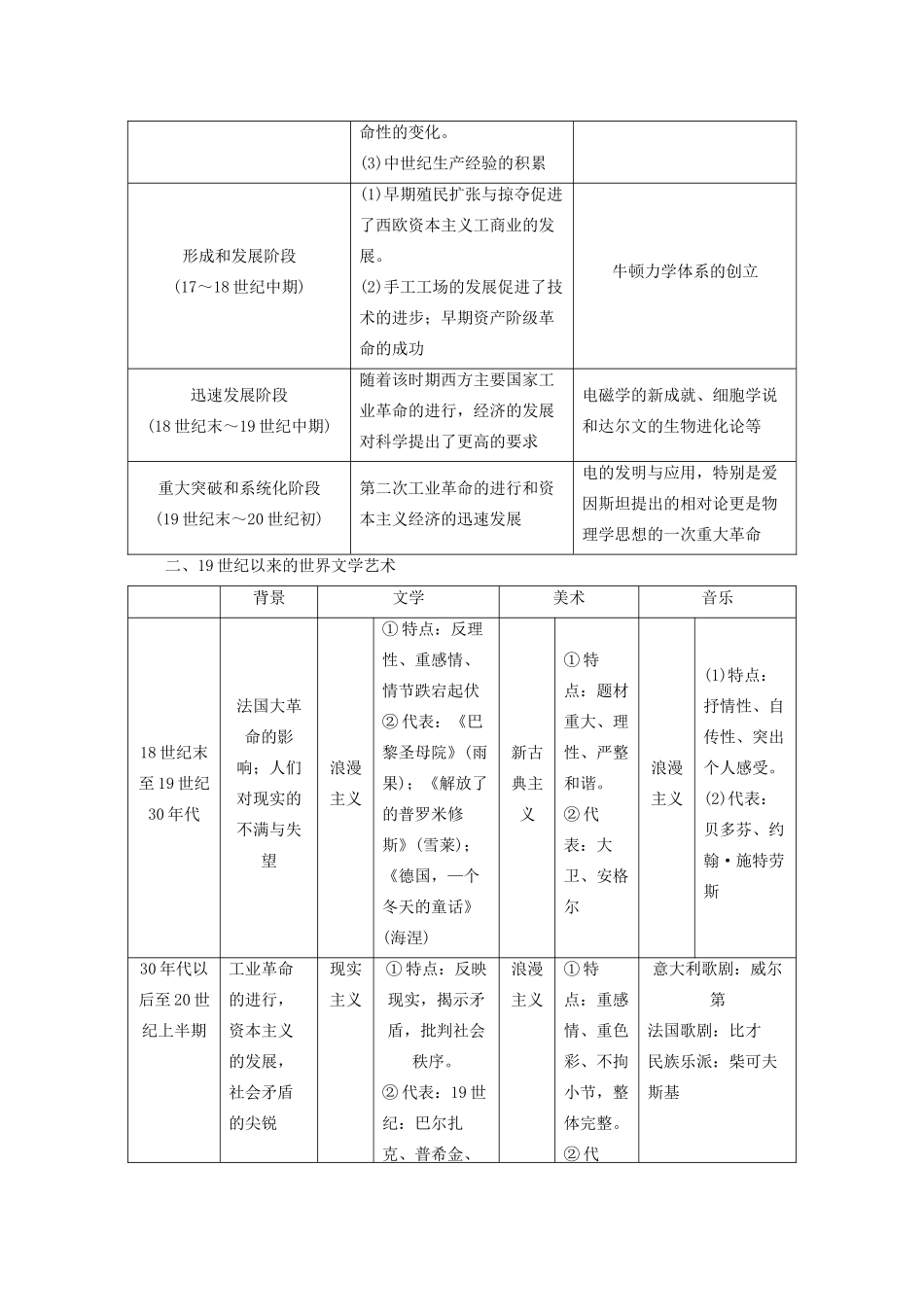 案）高考历史一轮总复习 第十五单元 近代以来世界科学发展历程与19世纪以来的世界文学艺术单元整合学案（含解析）-人教版高三全册历史学案_第2页