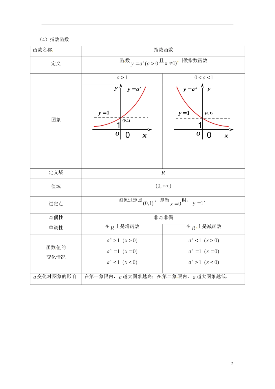 福建省福州市平潭县城东中学2014年高中数学 2.1 指数函数知识点归纳 新人教版必修1_第2页
