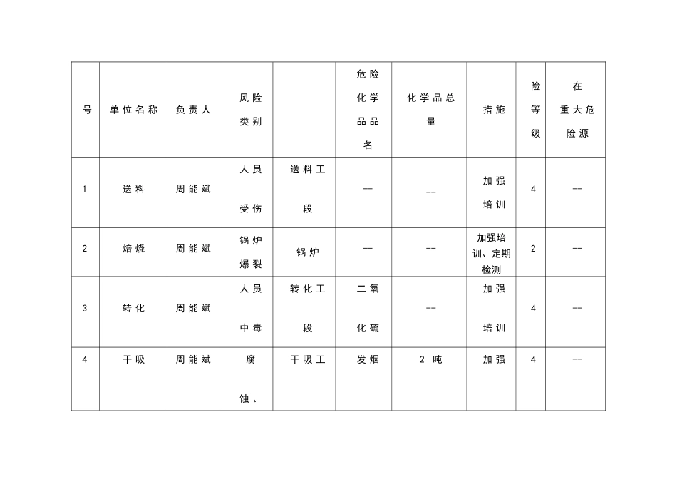 危险化学品安全风险管控台账_第2页