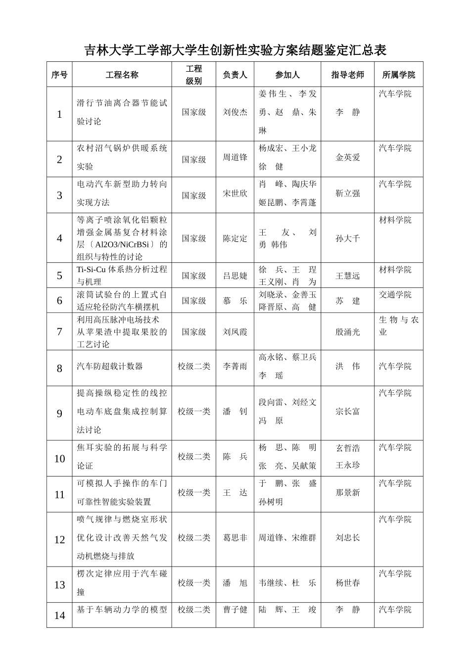 吉林大学工学部大学生创新性实验计划结题鉴定汇总表_第1页