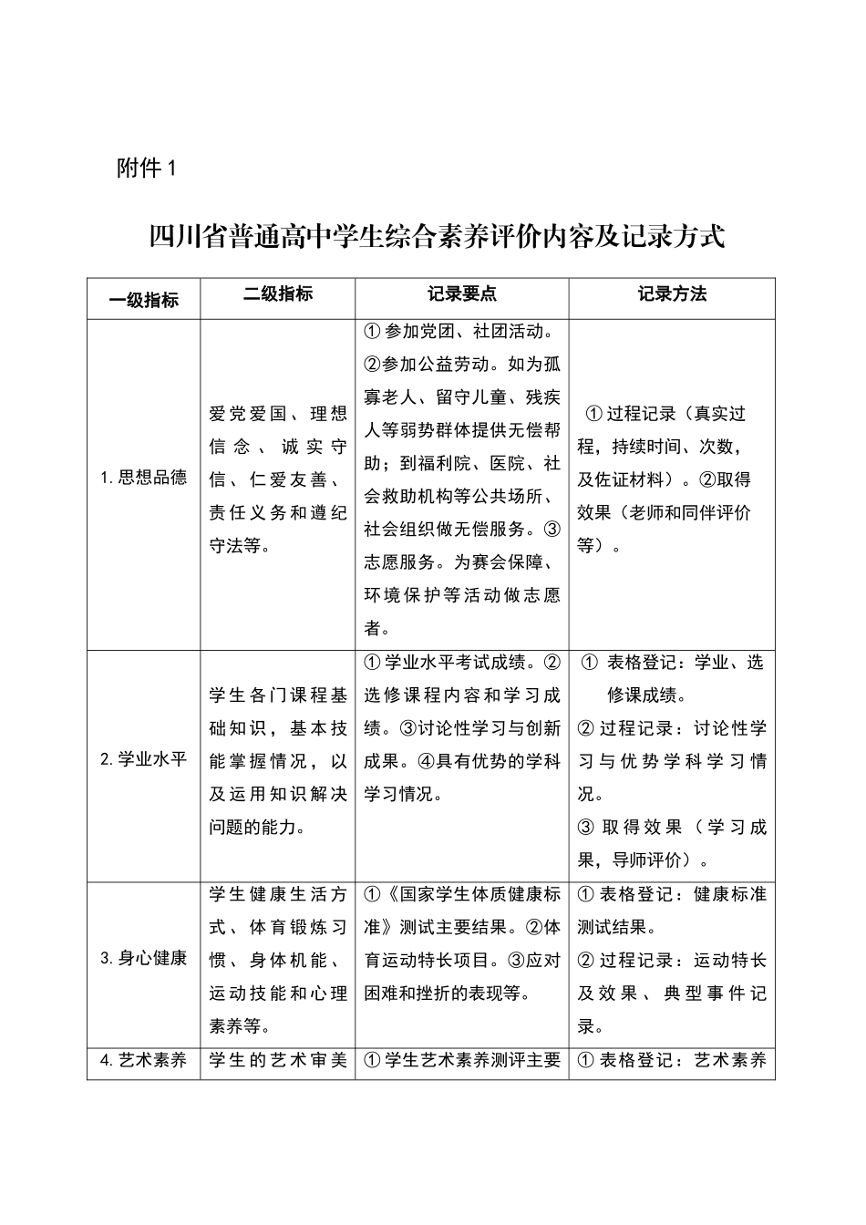四川省普通高中学生综合素质评价内容及记录方式_第1页