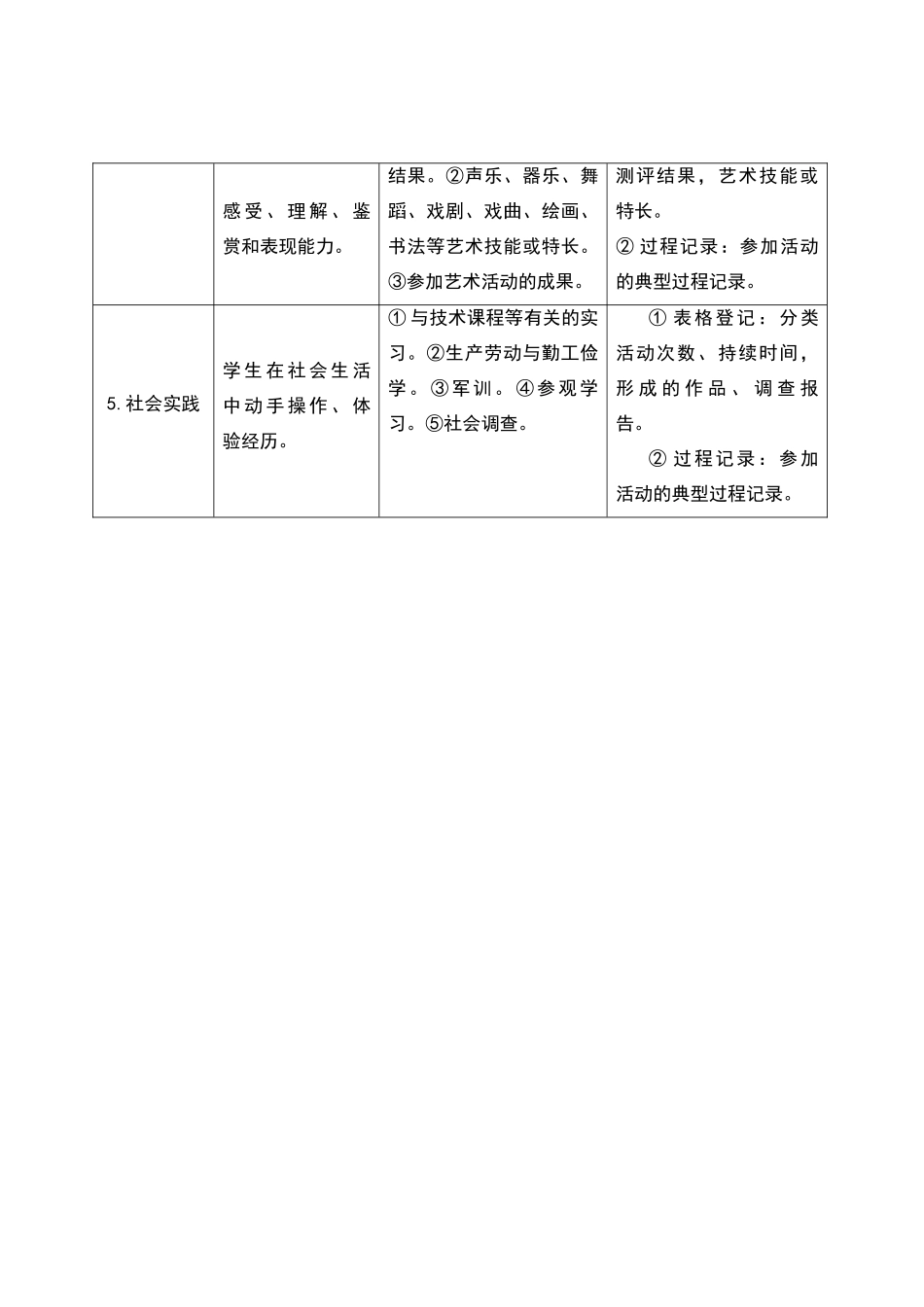 四川省普通高中学生综合素质评价内容及记录方式_第2页