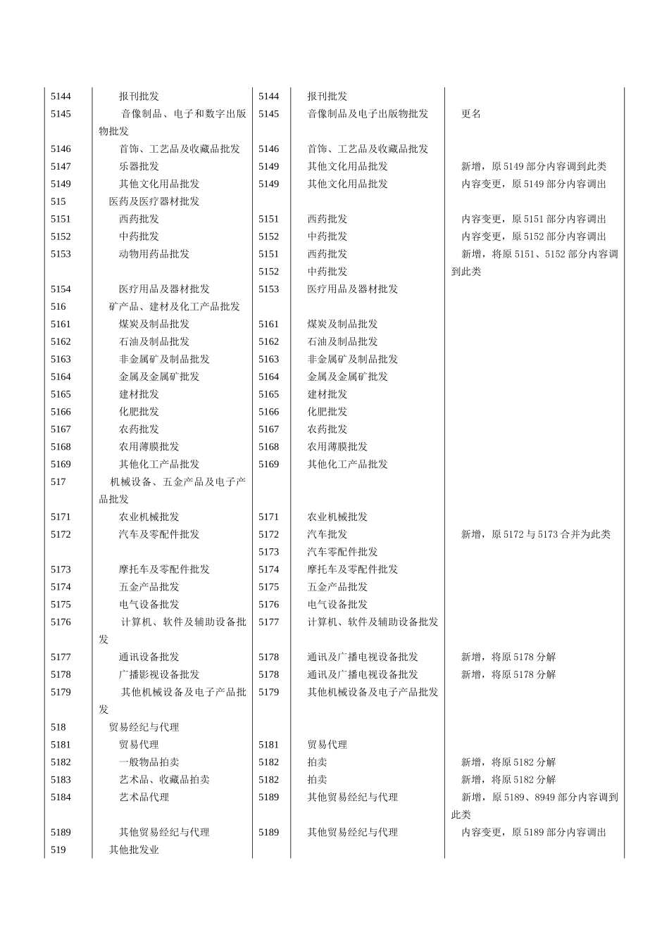 国民经济行业分类新旧类目对照表_第2页
