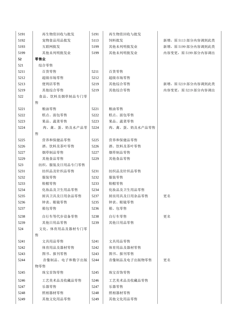 国民经济行业分类新旧类目对照表_第3页