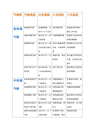 地理气候带表格