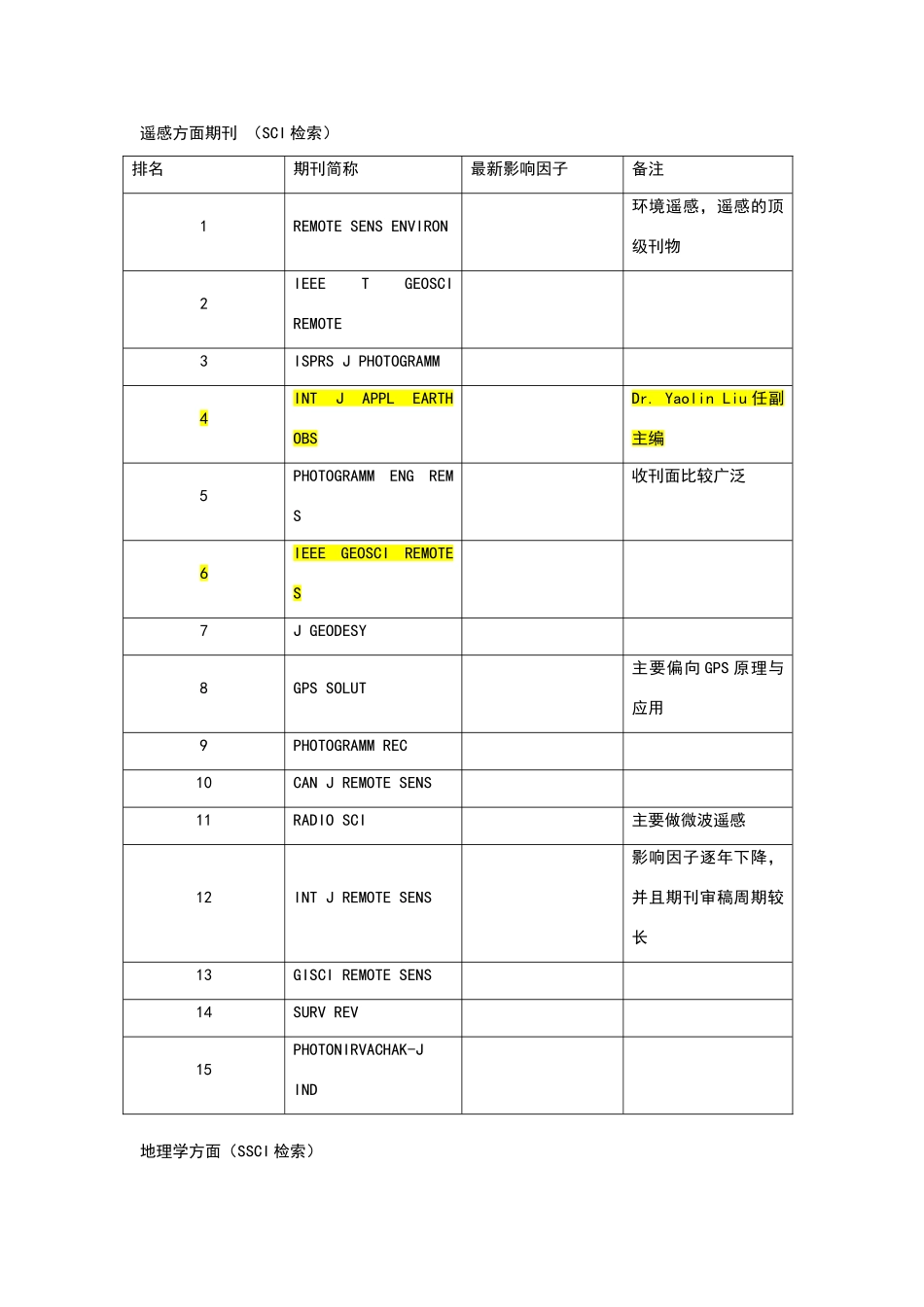 地理方向SCI-SSCI全表_第1页