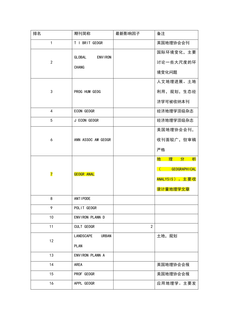 地理方向SCI-SSCI全表_第2页