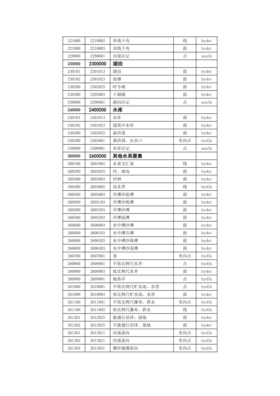 基础地理信息要素分类和代码_第2页