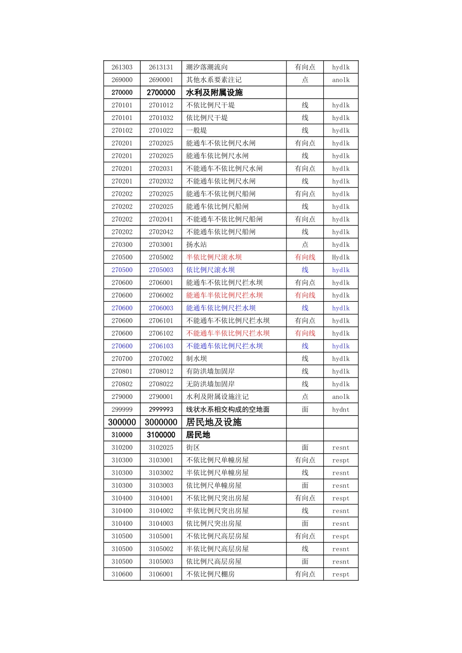 基础地理信息要素分类和代码_第3页