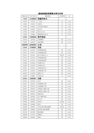 基础地理信息要素分类和代码