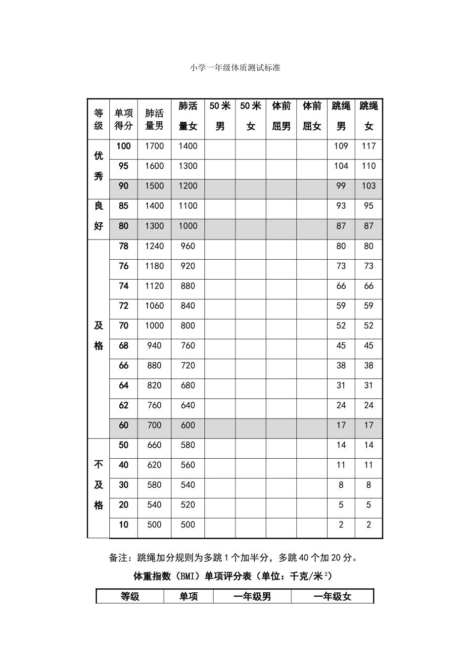 小学一年级体质测试标准全_第1页