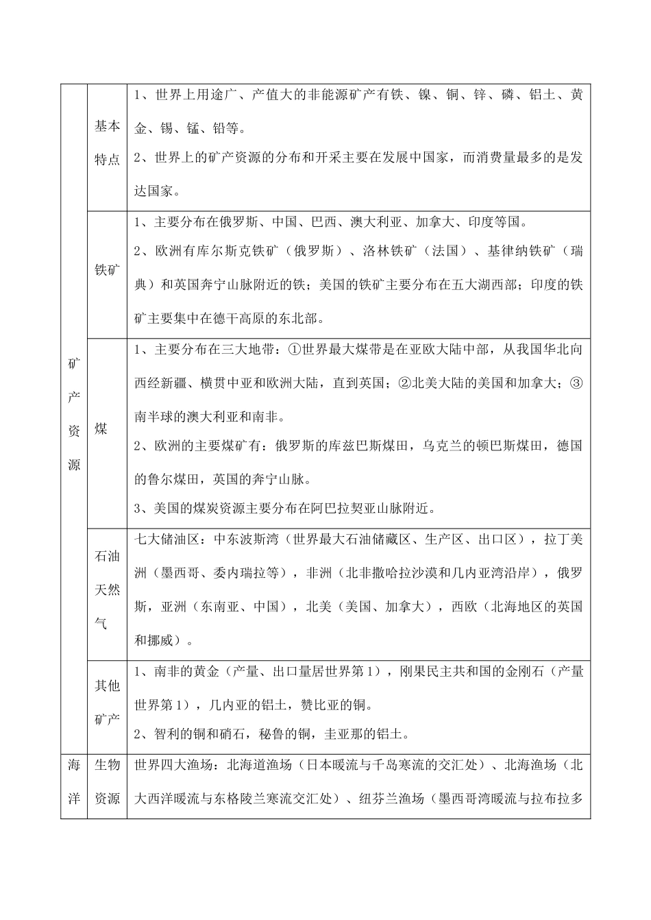 高二区域地理基础复习学案 第十课时 世界的自然资源、居民和政区_第2页