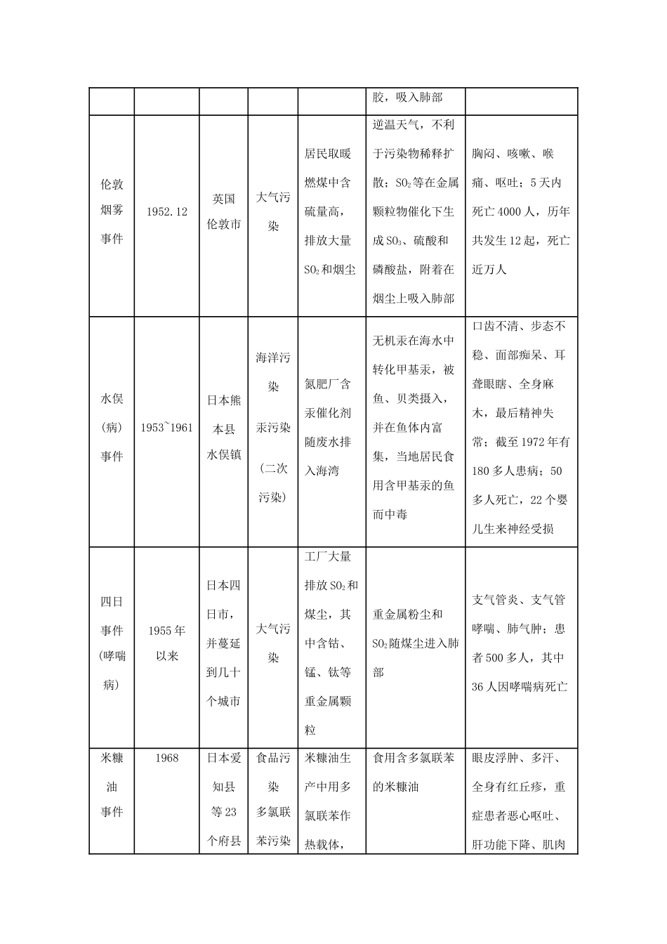 高二地理：1.2《环境问题的产生及危害》素材 中图版选修6_第2页
