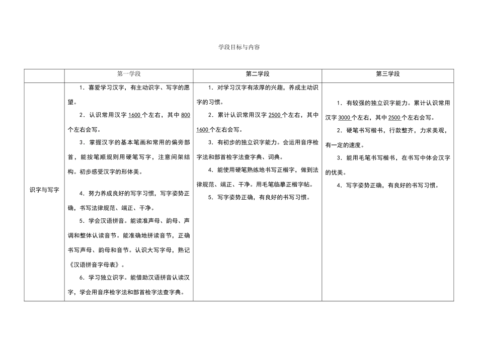 小学语文新课程标准整理、知识点填空_第1页