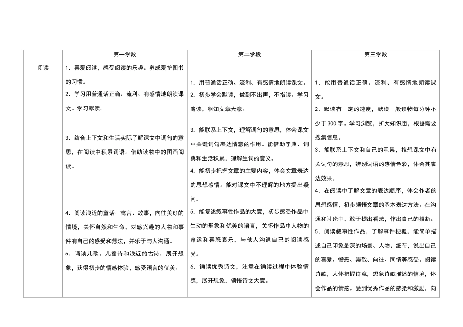小学语文新课程标准整理、知识点填空_第3页