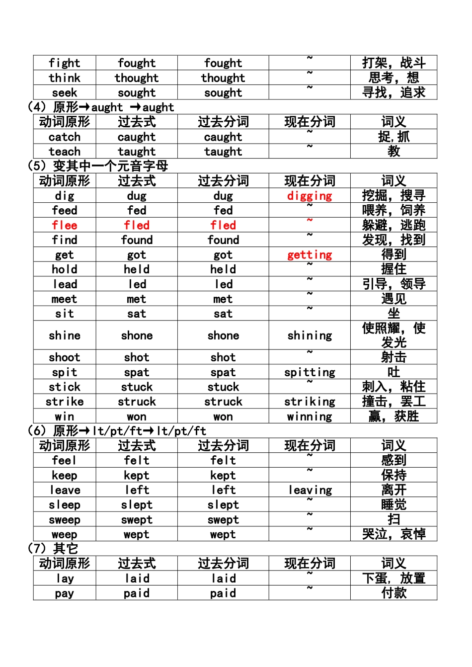 常用不规则动词表_第3页