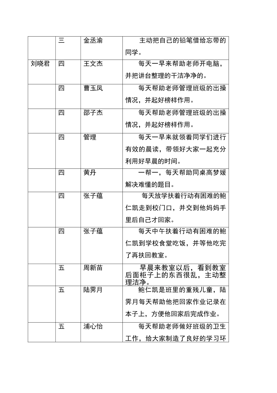 年级好人好事登记表_第2页