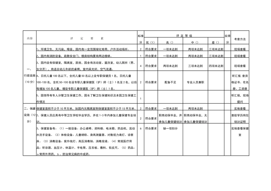 幼儿园卫生保健考核标准表_第2页